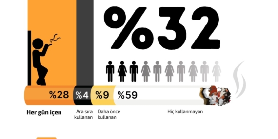 Türkiye OECD Ülkeleri Arasında Günlük Tütün Kullanım Oranında Birinci Sırada